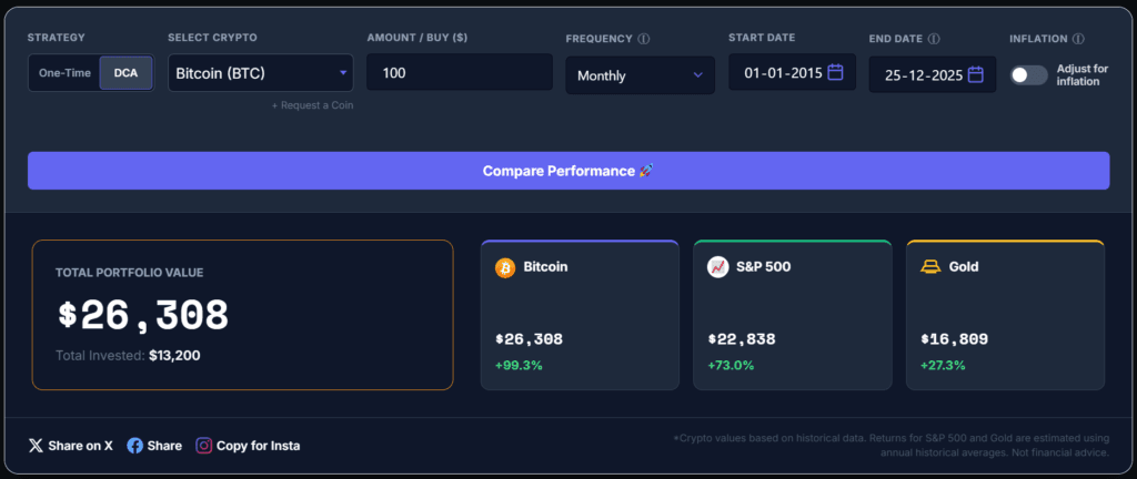 Screenshot of a Bitcoin ROI calculator tool showing a profit graph with a green arrow pointing up.