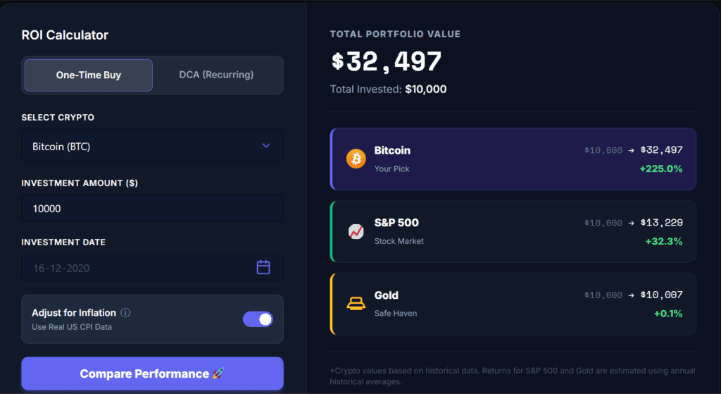 ROI Calculator result comparing $10,000 investment in Bitcoin versus Gold and S&P 500 over 5 years, adjusted for inflation